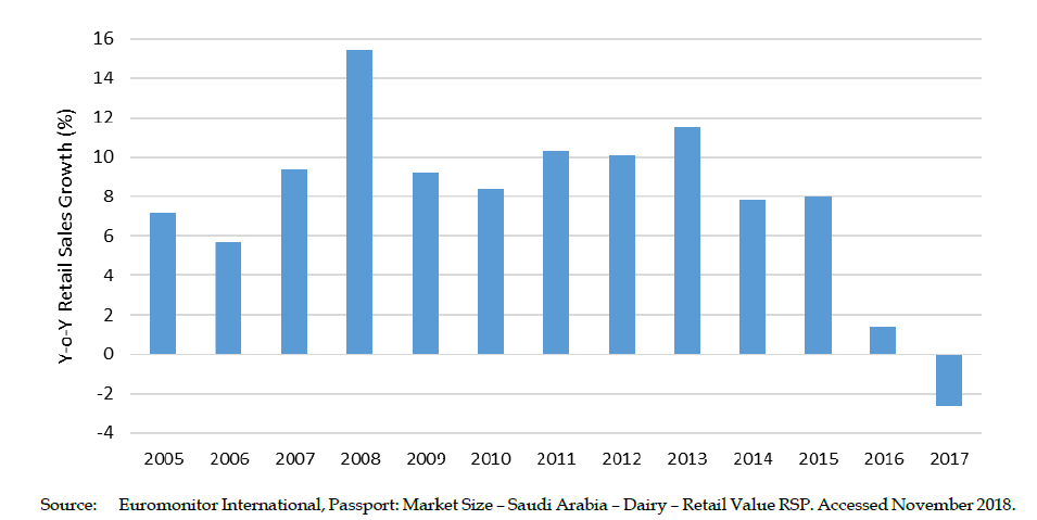 Annual growth (%) of dairy products in KSA between 2005 and 2007.