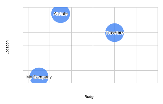 Competitive Map: Budget and Location.