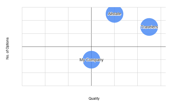 Competitive Map: Quality and Variety of Options.