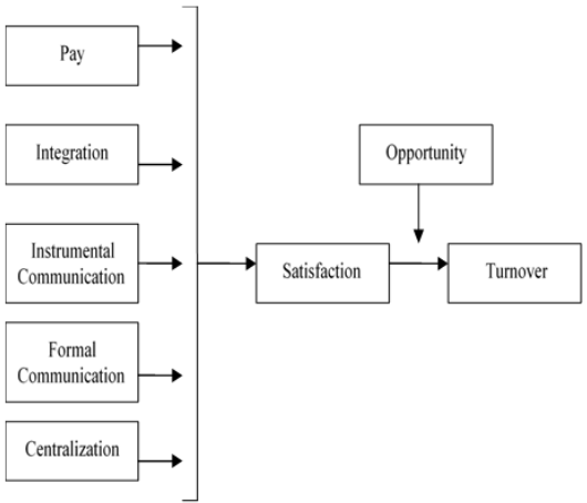 Price’s Framework of Turnover Determinants and Intervening Variables 