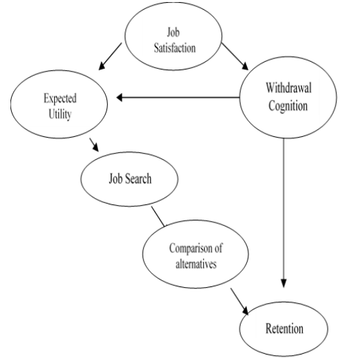 Alternative Linkage Model of Turnover