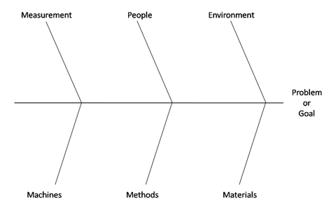 Fishbone Model/Ishikawa (Stewart and Brown