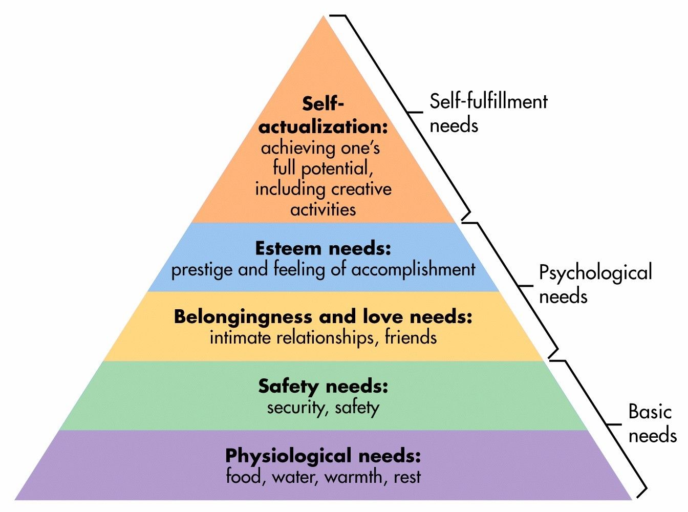 Maslow’s Theory of Needs (Stewart and Brown