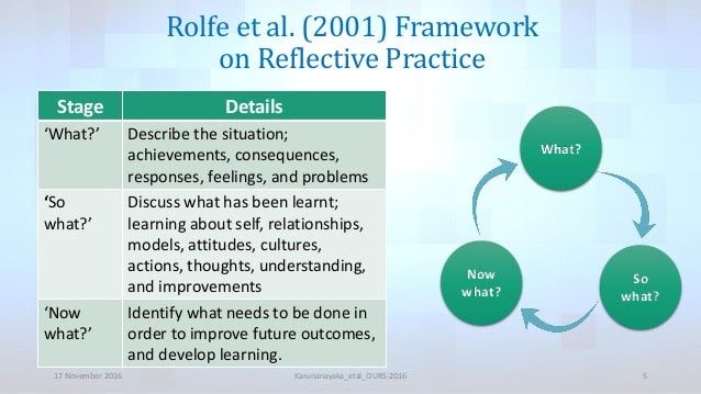 Rolfe’s Reflective Cycle