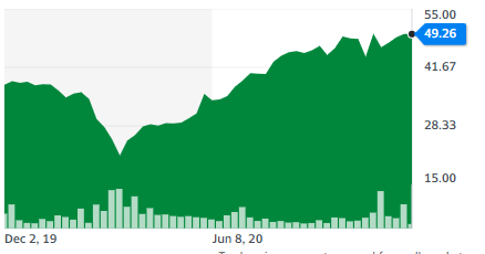 DHL’s Share Prices