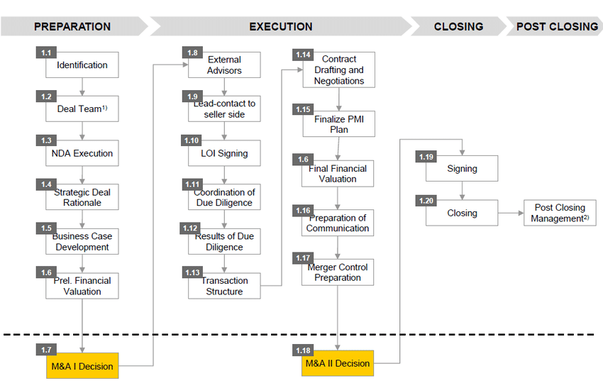 DHL Business Process: A Flow Chart