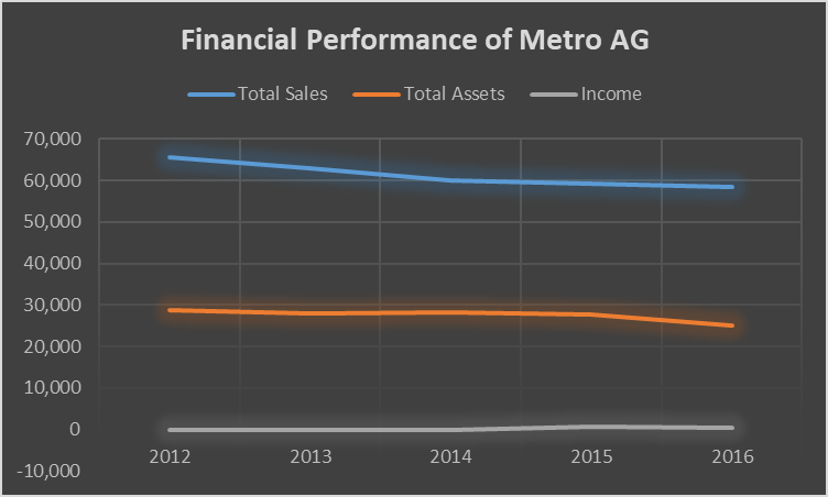 Financial performance of Metro AG