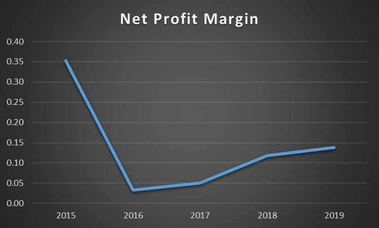 GSK’s Net Profit Margin