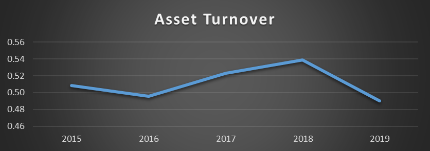 GSK’s Asset Turnover