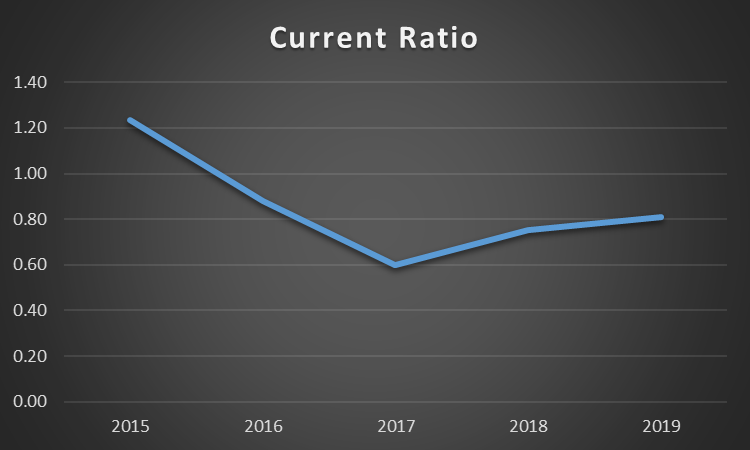 GSK’s Current Ratio