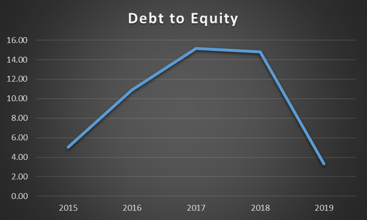 GSK’s D/E Ratio