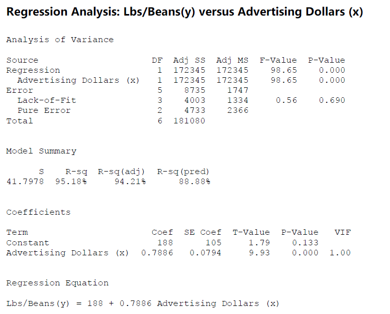 Regression Analysis for Forecasting Model.