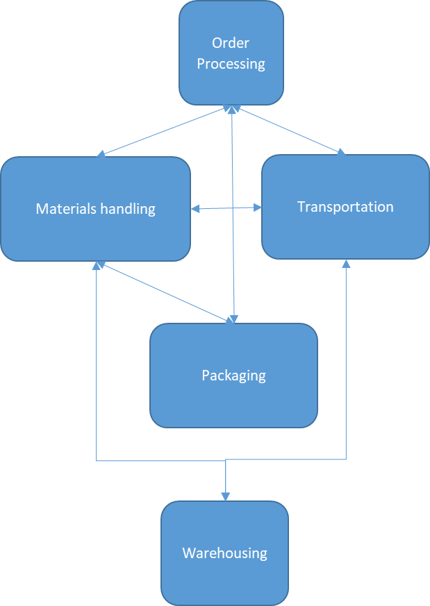 Intersection in Logistics Flowchart