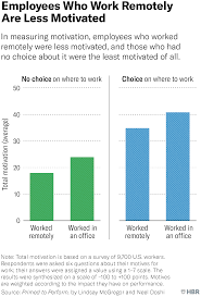 An illustration showing motivation levels of employees who work from home