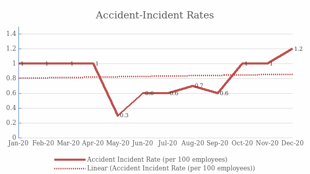 Accident-Incident Rates