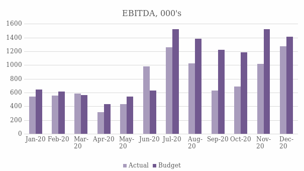 EBITDA