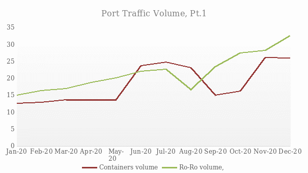 Port Traffic Volume: Ro-Ro and Containers