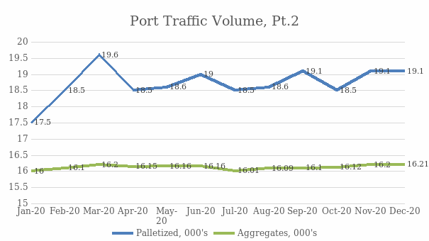 Port Traffic Volume