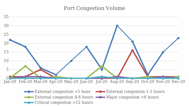 Port Congestion Volume