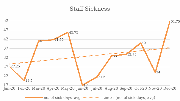 Staff Sickness Rate