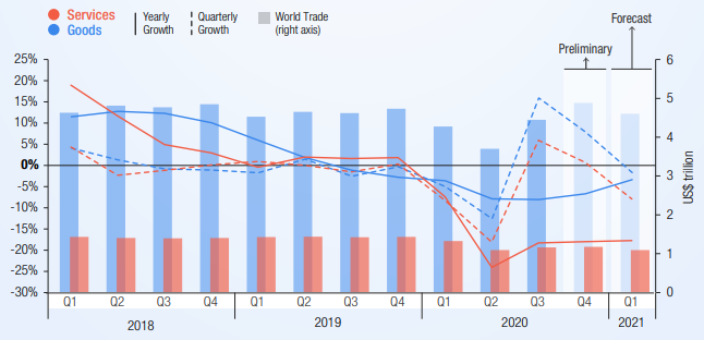 World Trade in Goods and Services