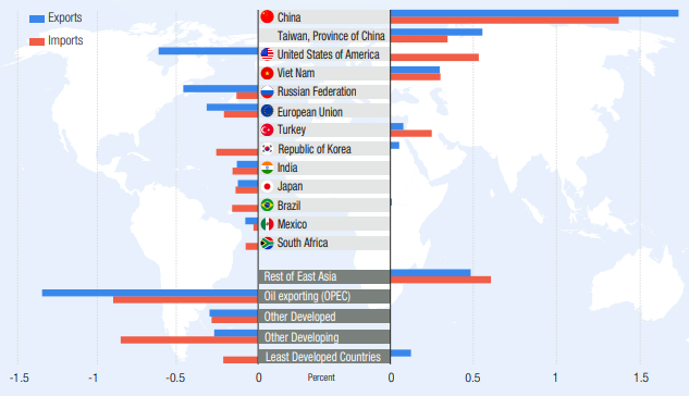 Change in Global Market Share for Selected Economies