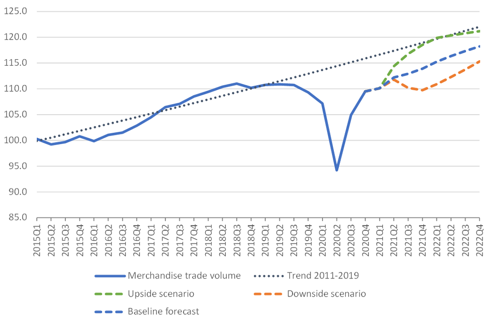 World Merchandise Trade Volume 2015-2022