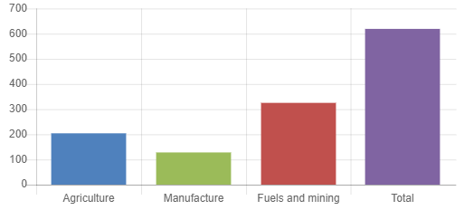  Sierra Leone’s Annual Merchandise Exports by Product Group – 2019