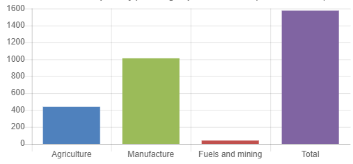 Sierra Leone’s Annual Merchandise Imports by Product Group – 2019