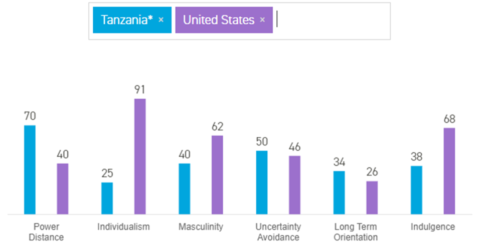 Power Distance Index in Tanzania and the United States