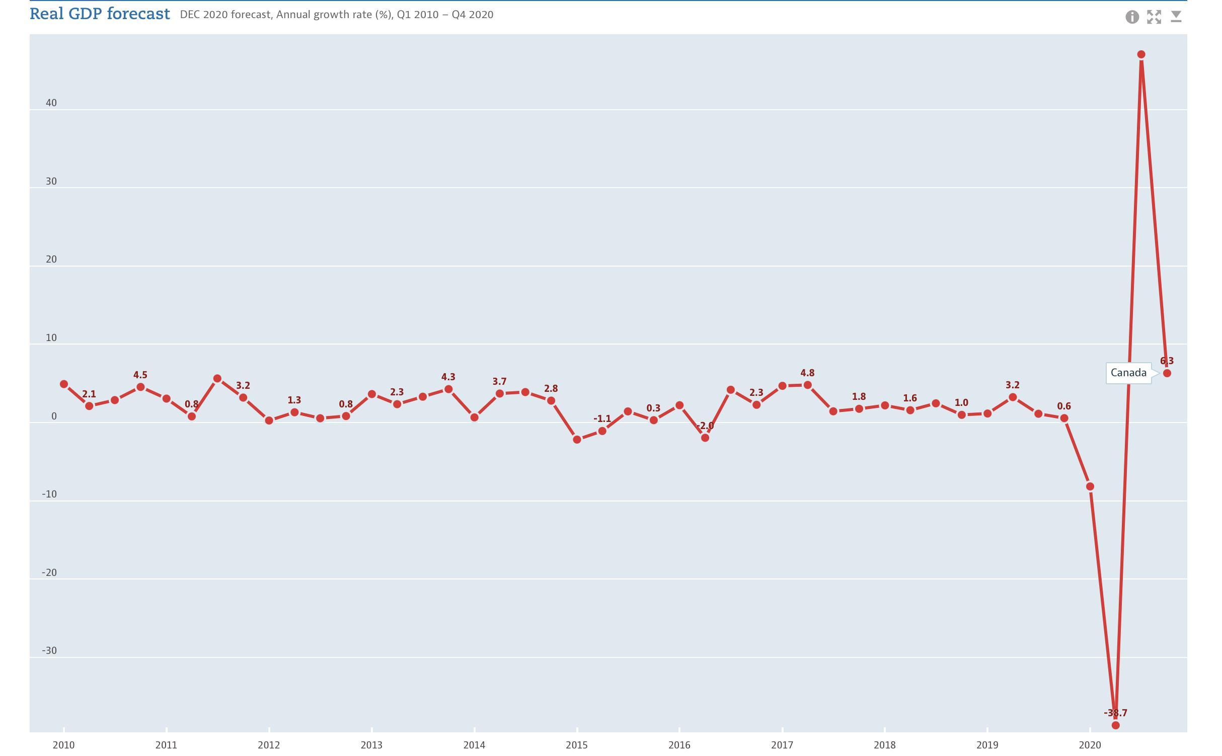 Canada Real GDP