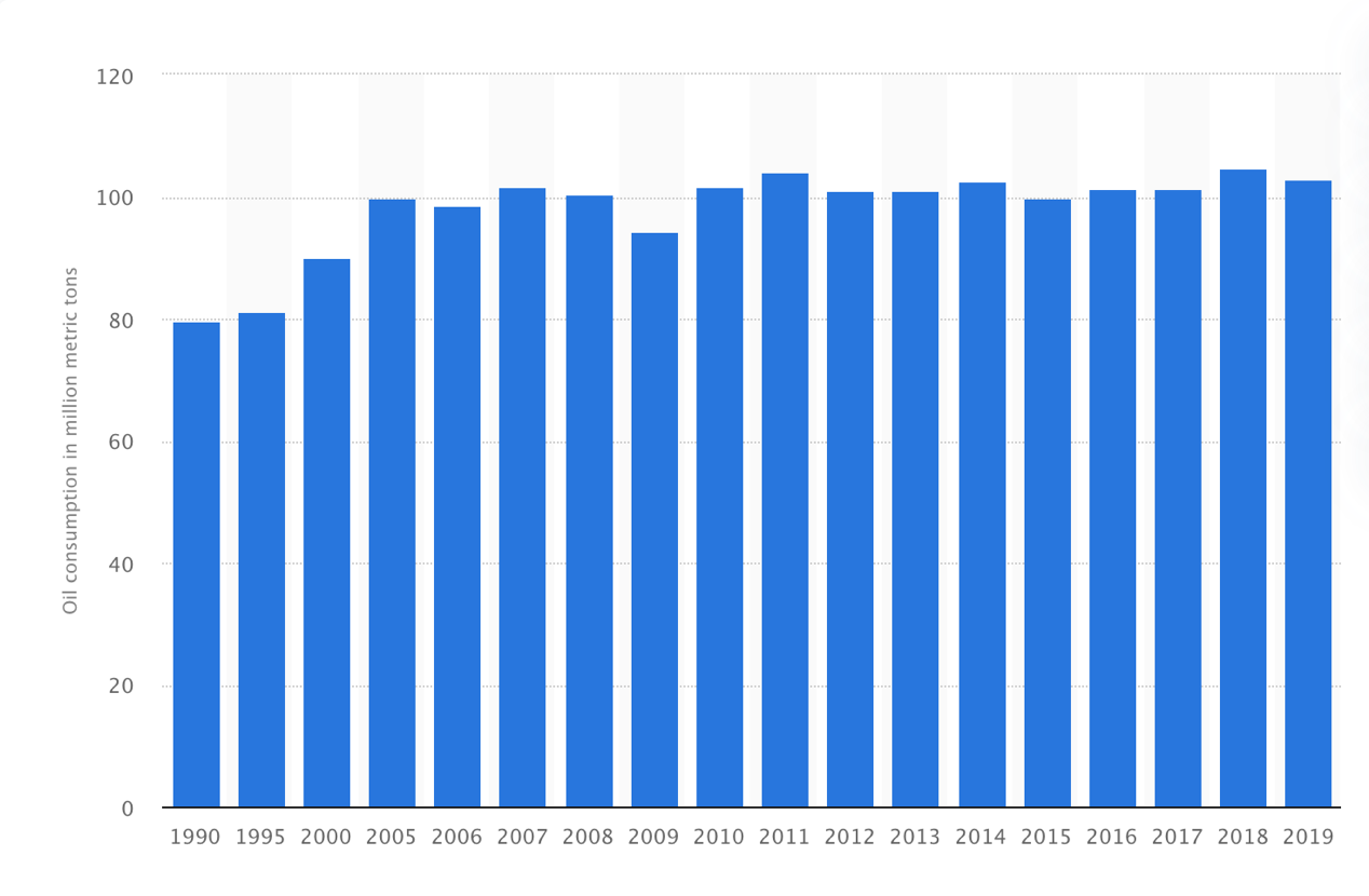 Oil Consumption in Canada, 1990-2019.