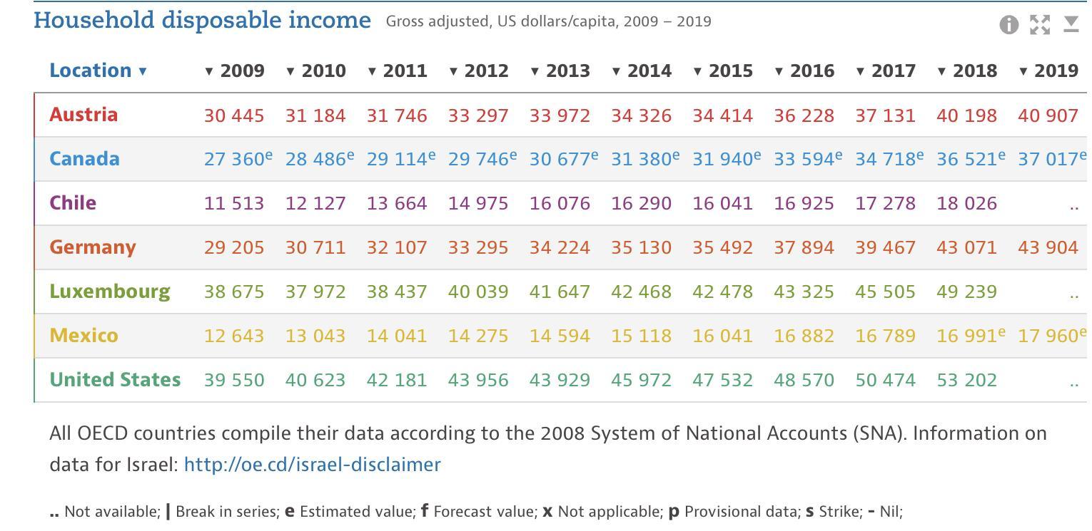 Real Disposable Income per Capita, OECD countries, 2009-2019.