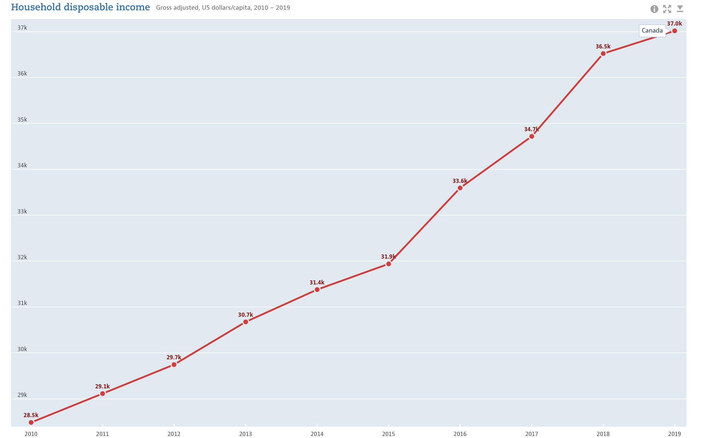 Real Disposable Income per Capita, Canada, 2010-2019.