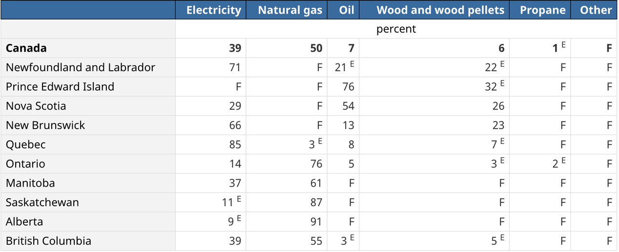 Types of major heating fuel in Canada.