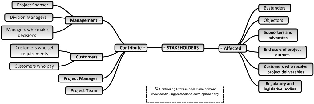 Stake Holder Mapping and Management Processes