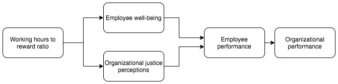 Conceptual Framework (Source: Developed by Author)