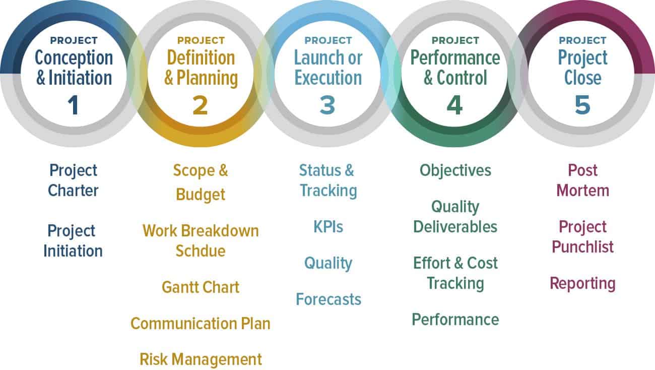 Project Life Cycle (Ward, 2018, p. 67).