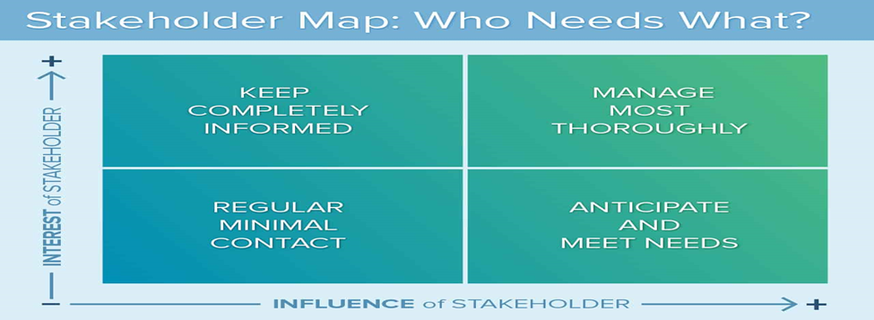 Stakeholder Map (Zwikael & Smyrk, 2019, p. 67).