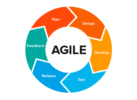 Agile Methodology (Kulchawik, 2018, p. 34).