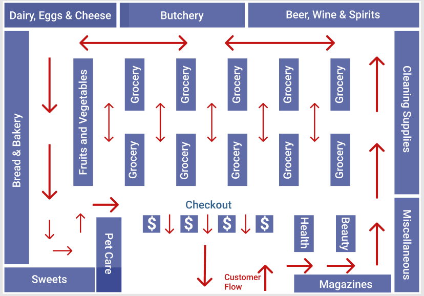 Layout