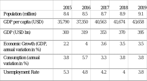 Israel’s economic figures