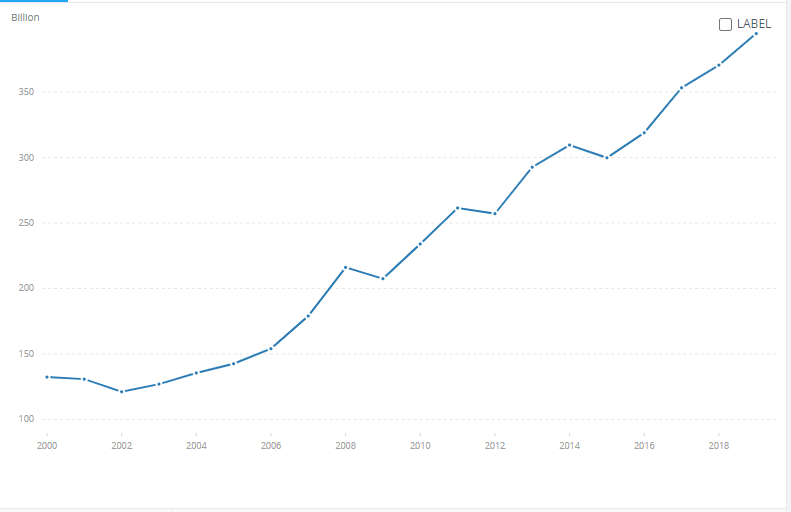 Israel’s GDP growth since 2000