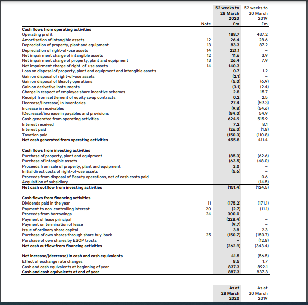 Burberry PLC Cash flow