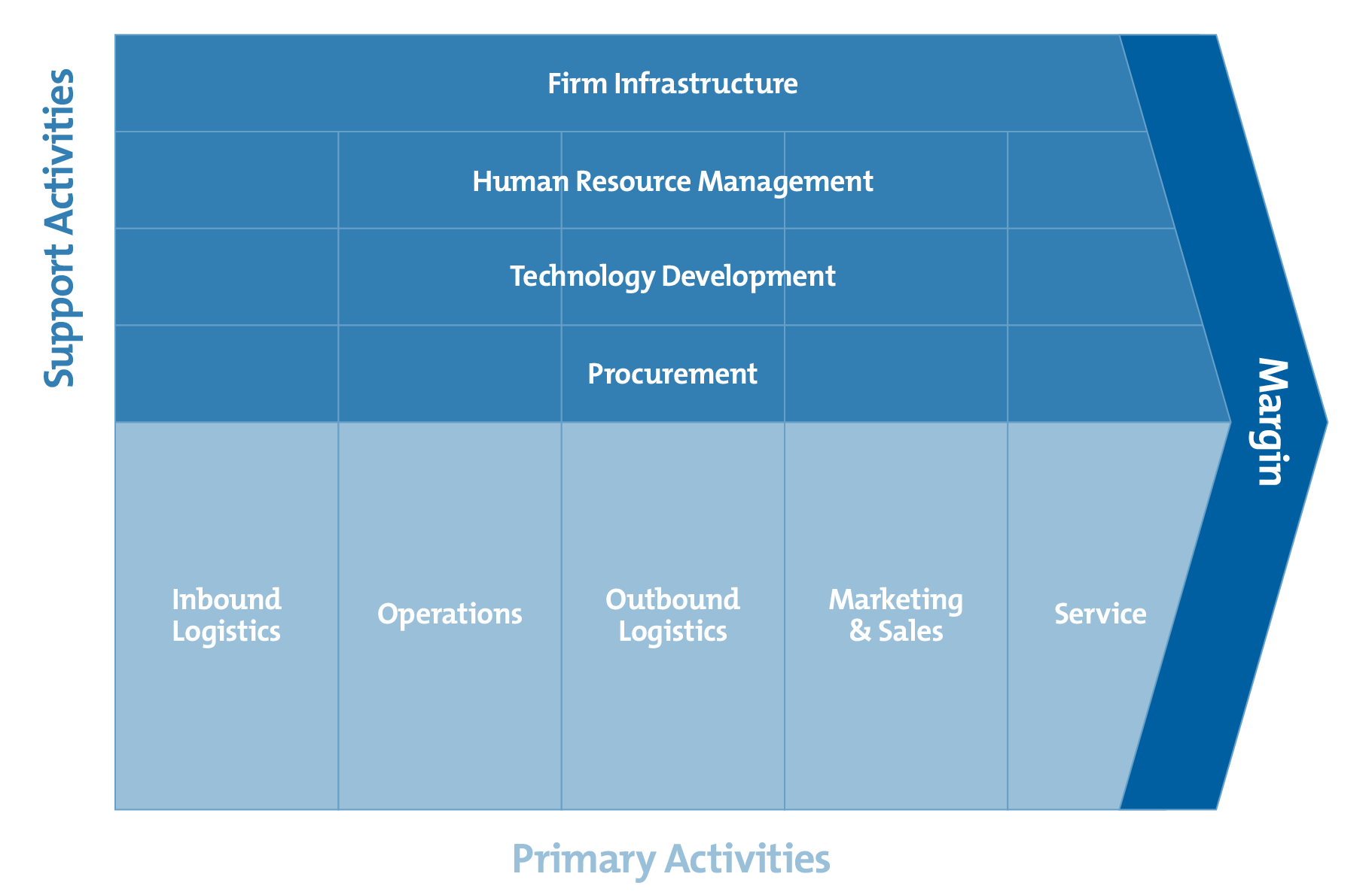 Elements of Porter’s Value Chain