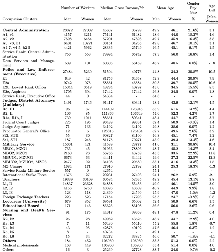 Example of a Wage Size Report and Elements of Descriptive Statistics for the Gender Gap