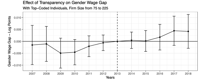 Impact of the Transparency Law on the Dynamics of the Gender Gap