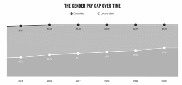 Dynamics of the Wage Gender Gap by Survey Year