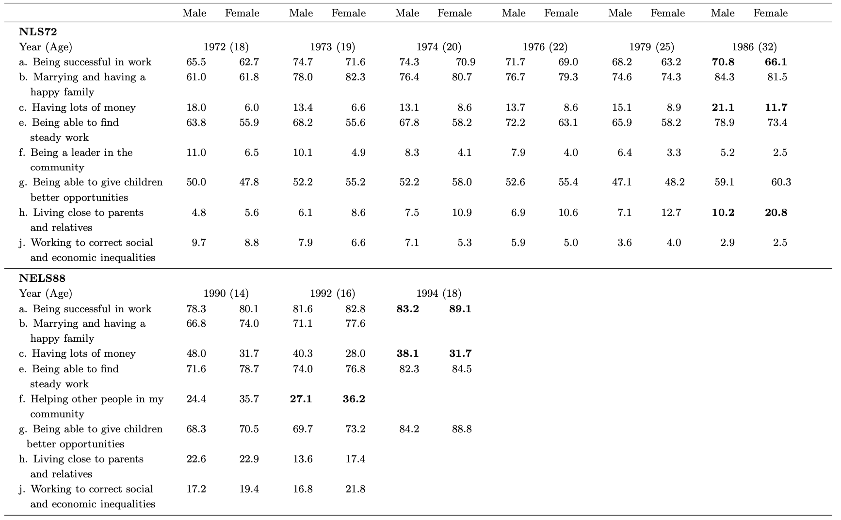 Percentage of Workers Who Indicated the Following Values Were "Very Important" to Them