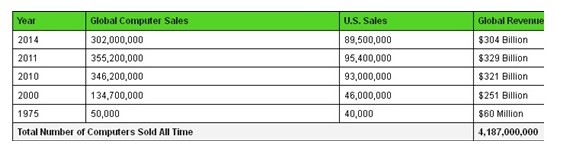 Revenue in PC market